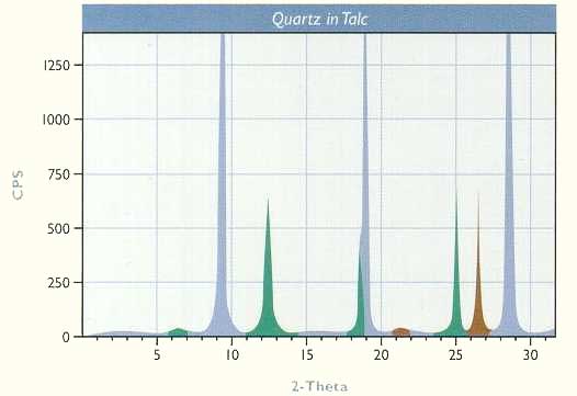 Quartz in Talc