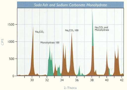 Soda Ash and Sodium Carbonate Monohydrate